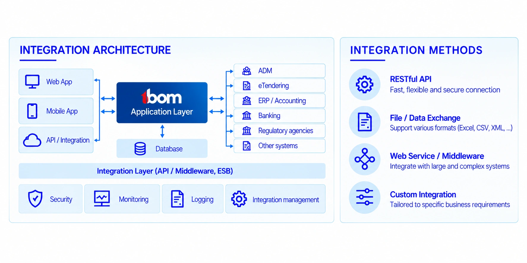IBOM integration architecture