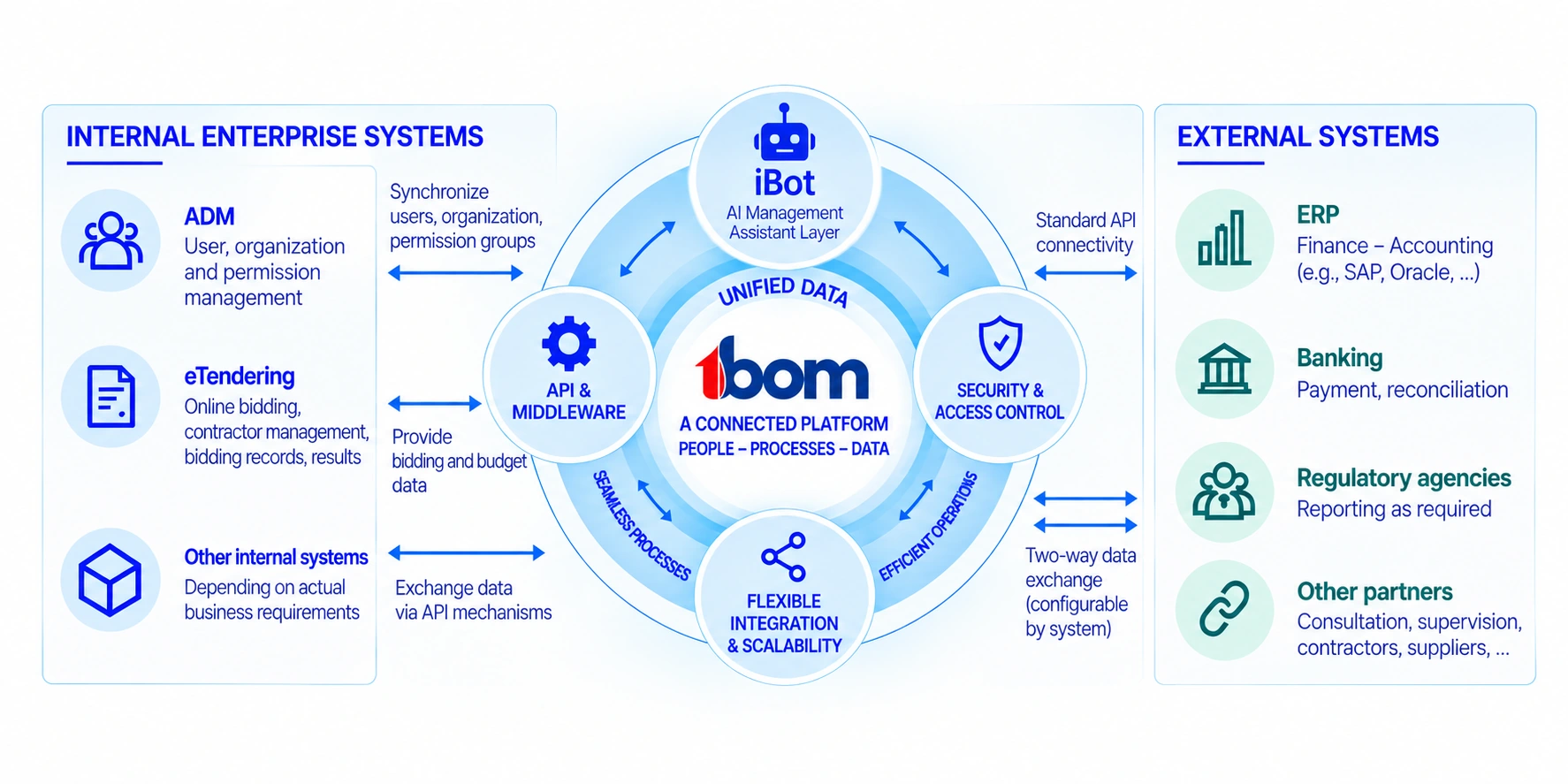 IBOM integration ecosystem with iBot