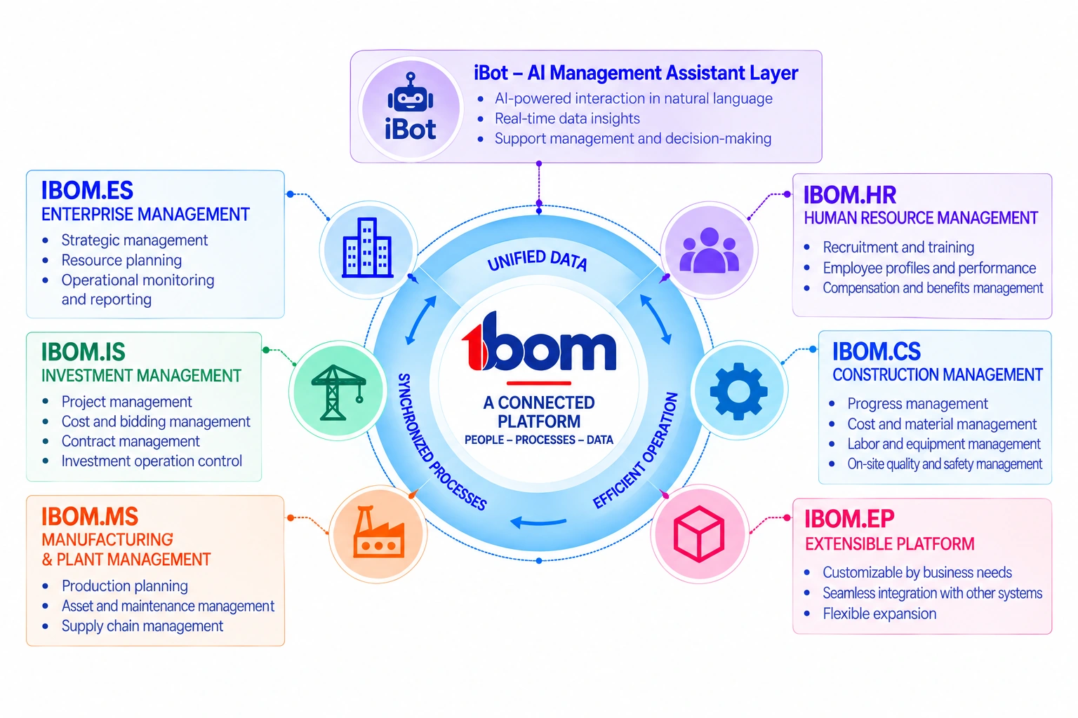 IBOM solution ecosystem with iBot