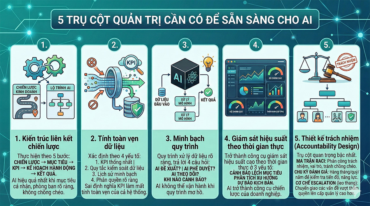 TỪ HIỂN THỊ DỮ LIỆU ĐẾN KIỂM SOÁT CHIẾN LƯỢC: QUẢN TRỊ TRONG THỜI ĐẠI AI